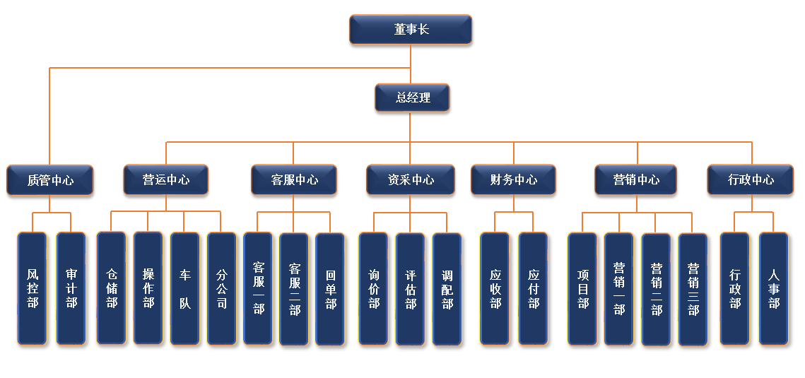 架构